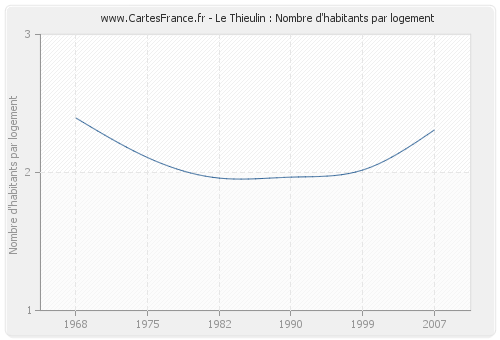 Le Thieulin : Nombre d'habitants par logement